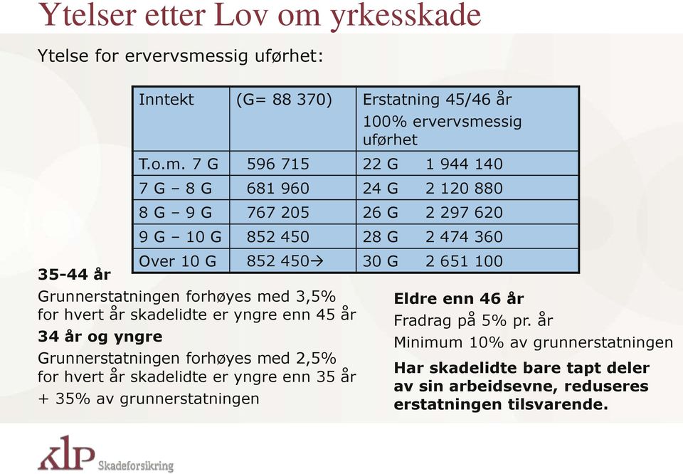 ssig uførhet: 35-44 år Inntekt (G= 88 370) Erstatning 45/46 år 100% ervervsme