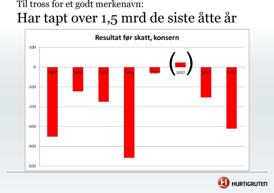 Har tapt over 1,5