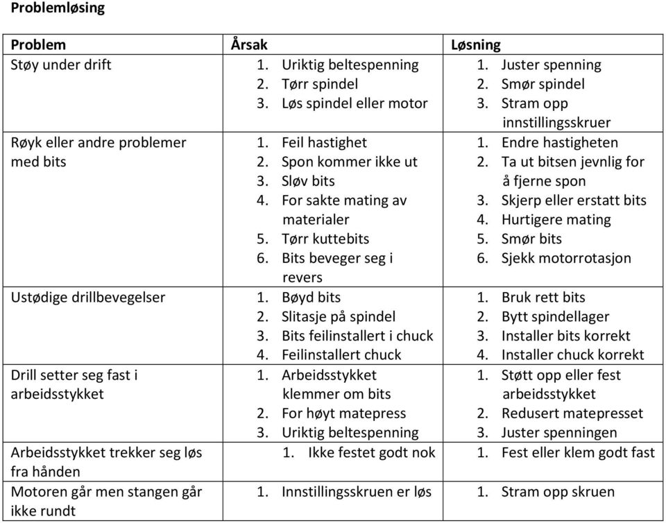 Feil hastighet 2. Spon kommer ikke ut 3. Sløv bits 4. For sakte mating av materialer 5. Tørr kuttebits 6. Bits beveger seg i revers 1. Bøyd bits 2. Slitasje på spindel 3.