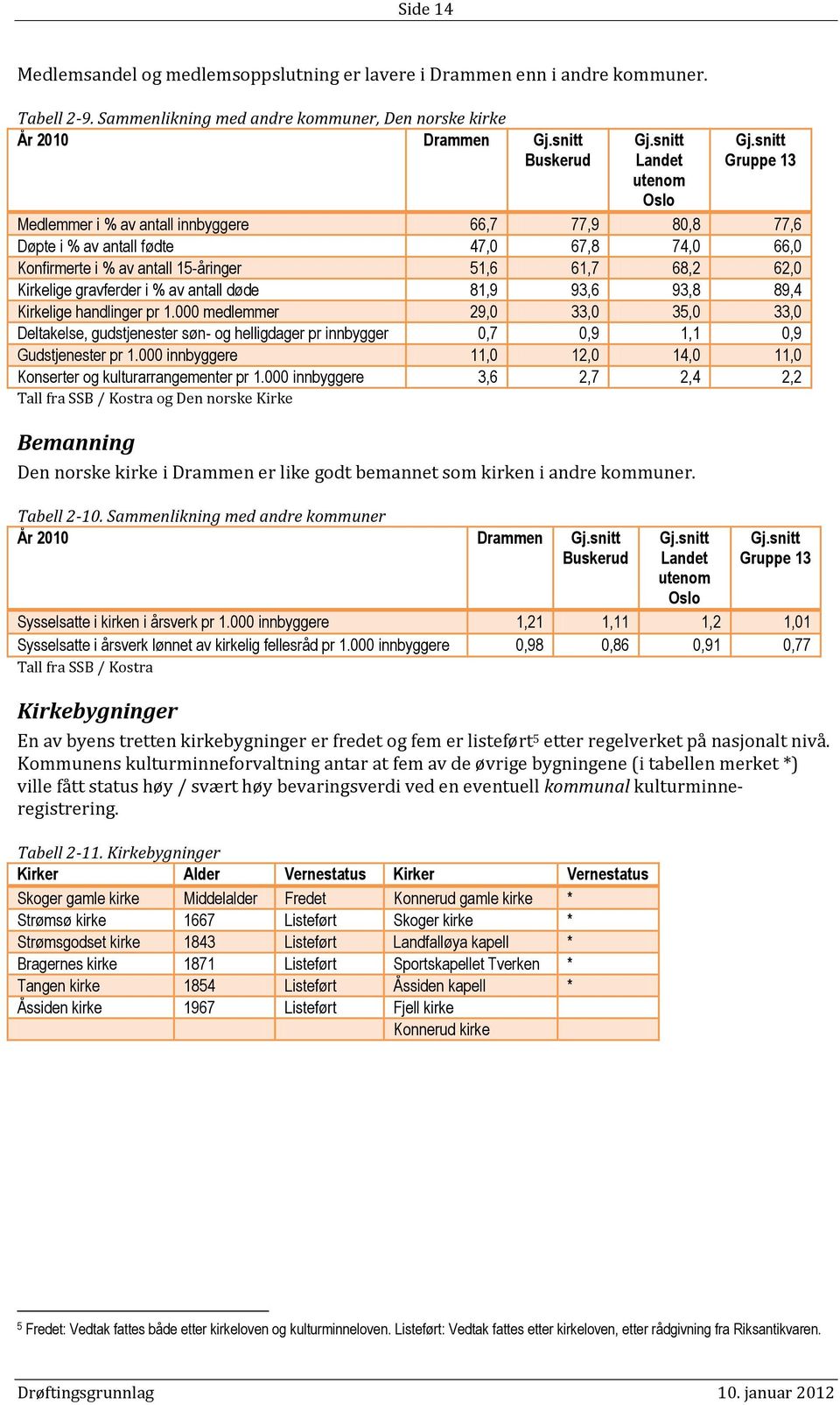 snitt Gruppe 13 Medlemmer i % av antall innbyggere 66,7 77,9 80,8 77,6 Døpte i % av antall fødte 47,0 67,8 74,0 66,0 Konfirmerte i % av antall 15-åringer 51,6 61,7 68,2 62,0 Kirkelige gravferder i %