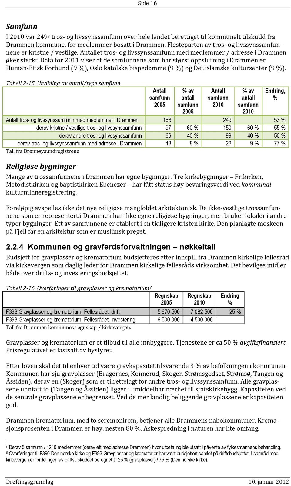 Data for 2011 viser at de samfunnene som har størst oppslutning i Drammen er Human-Etisk Forbund (9 %), Oslo katolske bispedømme (9 %) og Det islamske kultursenter (9 %). Tabell 2-15.