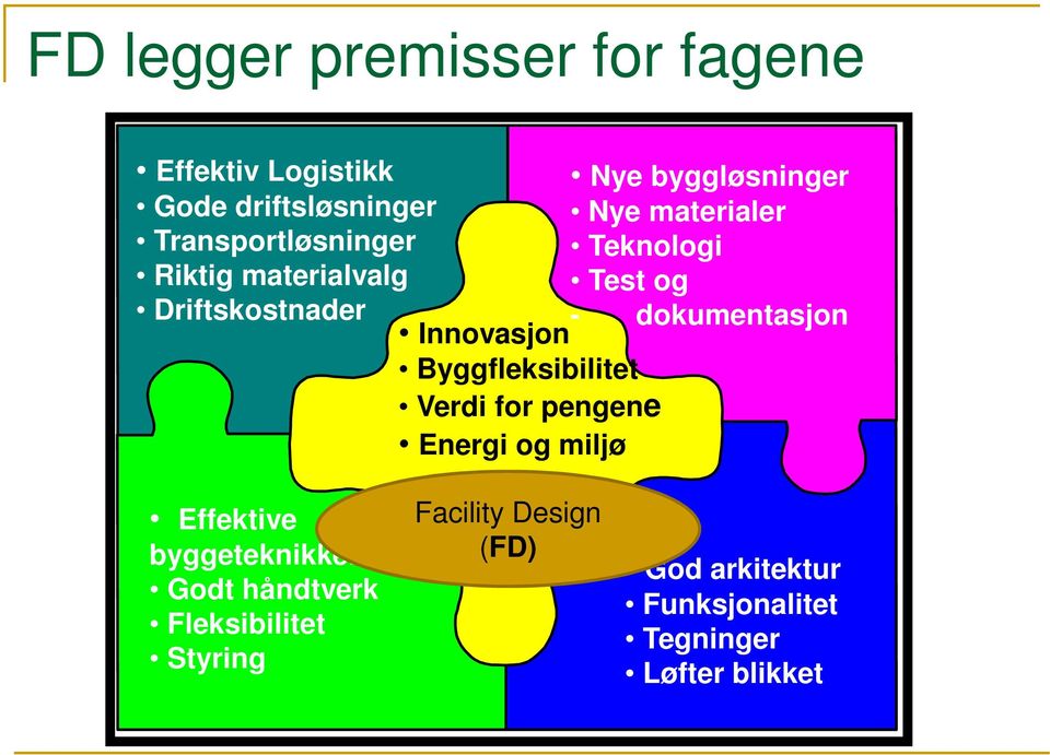 Innovasjon Byggfleksibilitet Verdi for pengene Energi og miljø Effektive byggeteknikker Godt