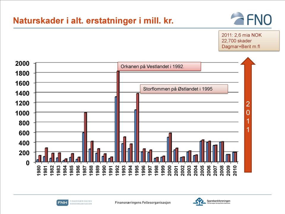 erstatninger i mill. kr. 2011: 2,6 mia NOK 22,700 skader Dagmar+Berit m.