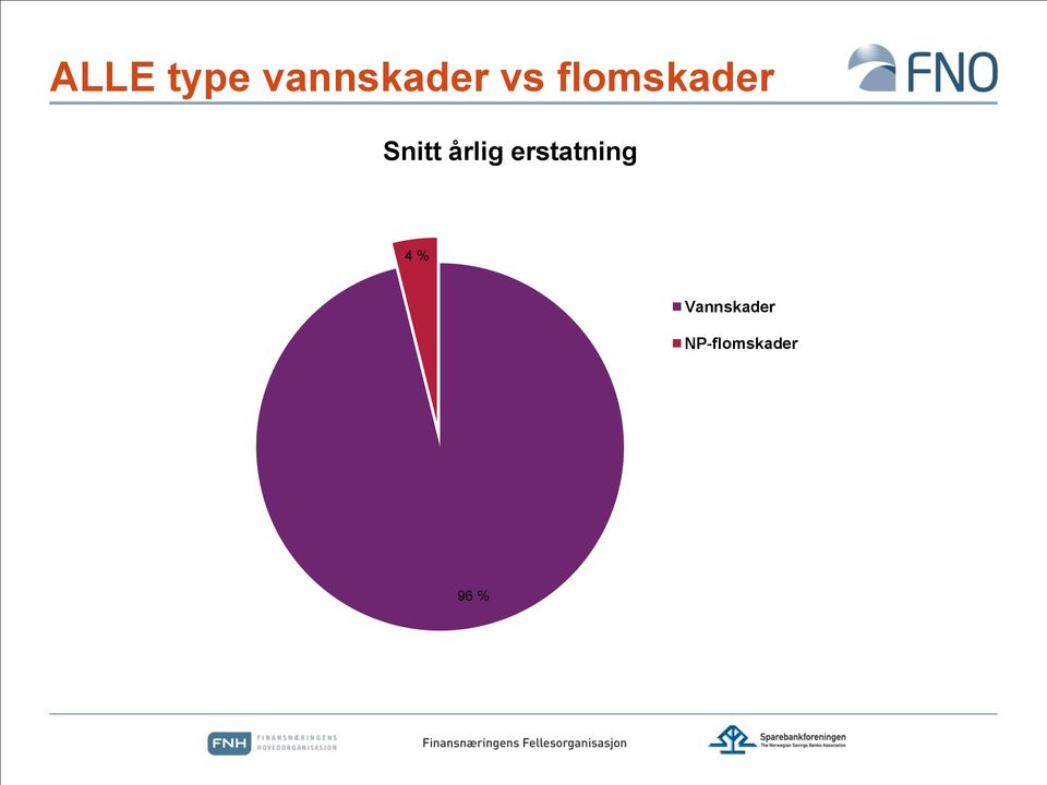 årlig erstatning 4 %