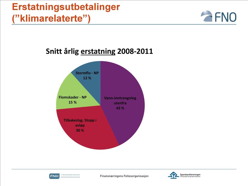 NP 12 % Flomskader - NP 15 %