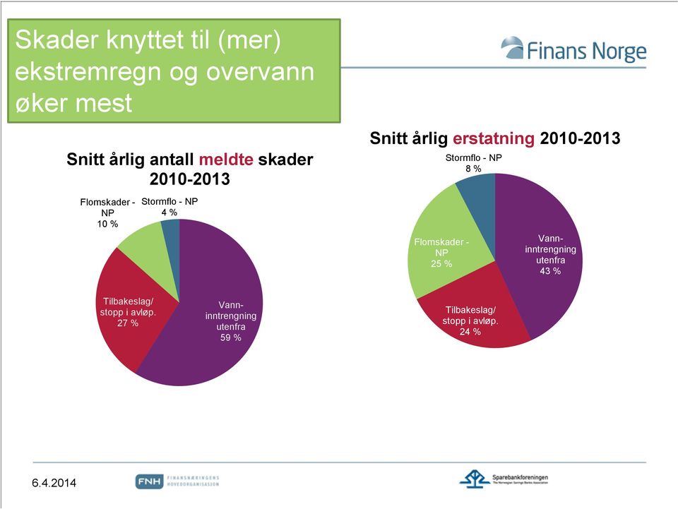 2010-2013 Flomskader - NP 25 % Stormflo - NP 8 % Vanninntrengning utenfra 43 %