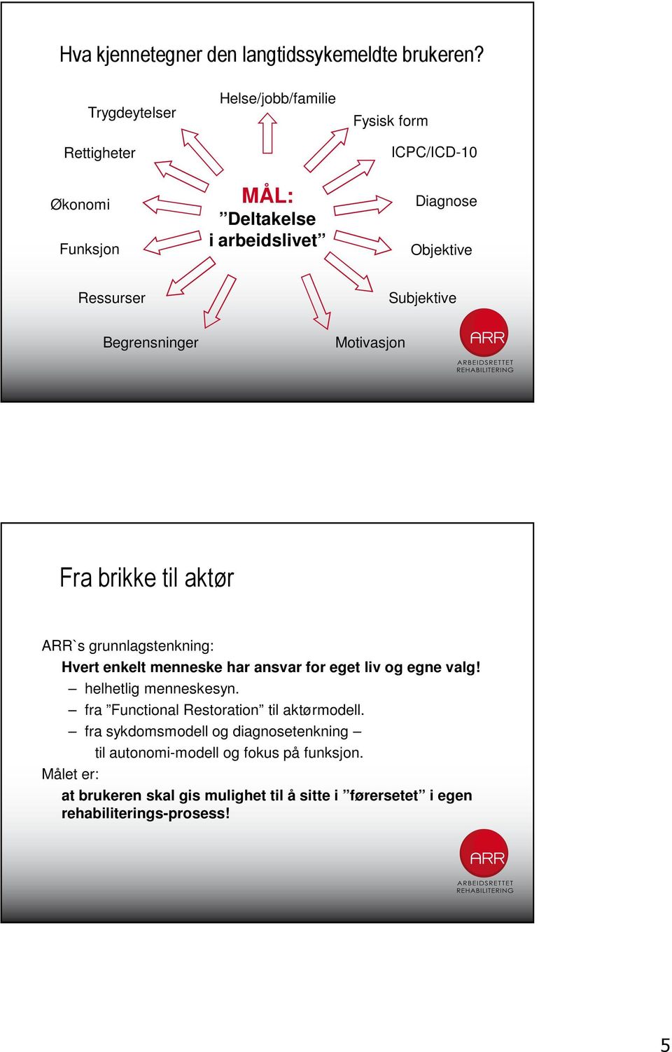 Subjektive Begrensninger Motivasjon Fra brikke til aktør ARR`s grunnlagstenkning: Hvert enkelt menneske har ansvar for eget liv og egne valg!
