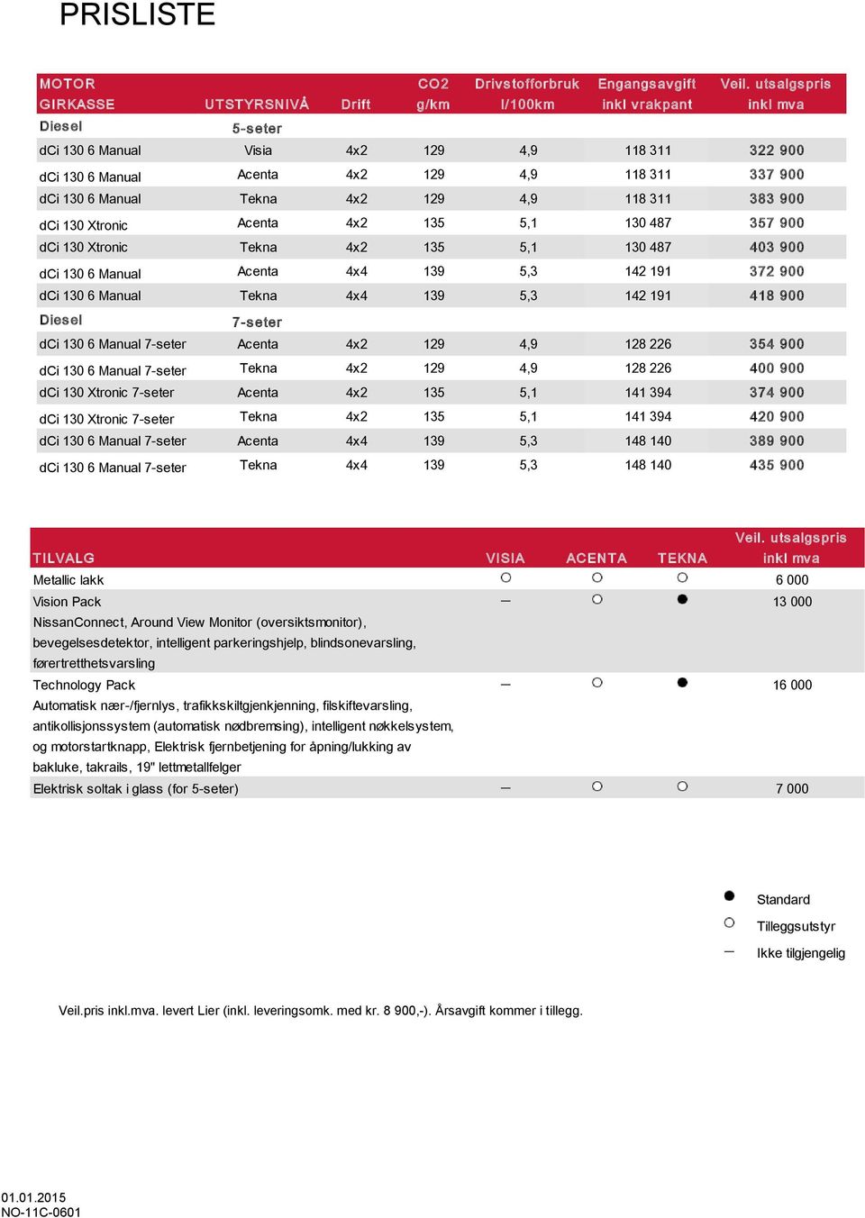 130 Xtronic Acenta 4x2 135 5,1 130 487 357 900 dci 130 Xtronic Tekna 4x2 135 5,1 130 487 403 900 dci 130 6 Manual Acenta 4x4 139 5,3 142 191 372 900 dci 130 6 Manual Tekna 4x4 139 5,3 142 191 418 900