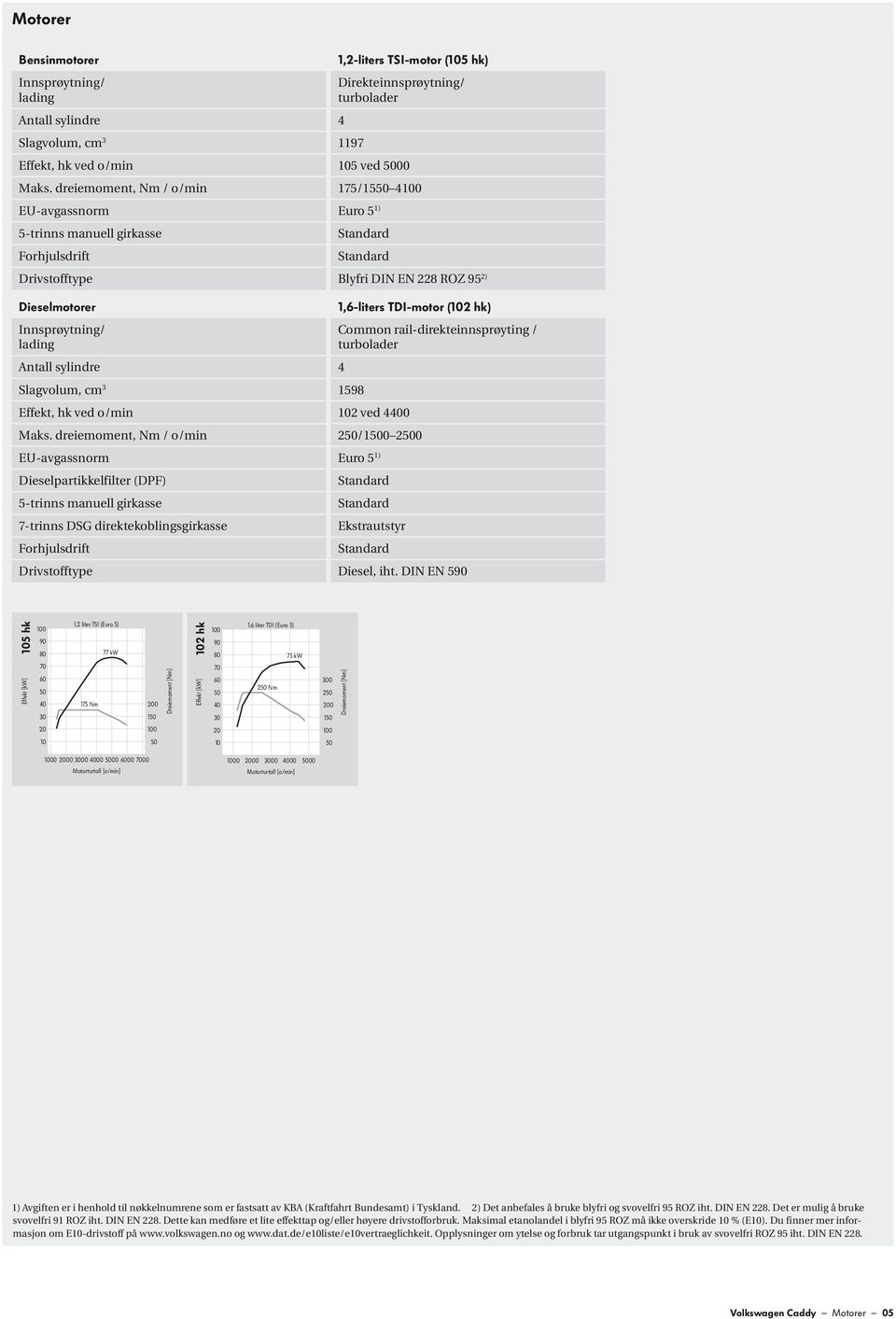 Slagvolum, cm 3 1598 Effekt, hk ved o/min 102 ved 4400 1,6-liters TDI-motor (102 hk) Maks.