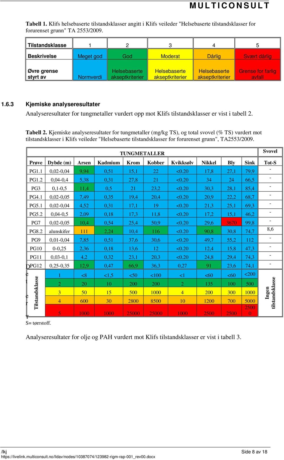 Grense for farlig avfall 1.6.3 Kjemiske analyseresultater Analyseresultater for tungmetaller vurdert opp mot Klifs tilstandsklasser er vist i tabell 2. Tabell 2.