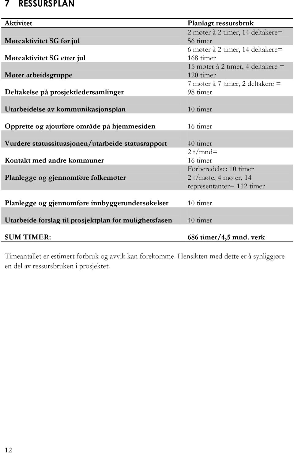 prosjektplan for mulighetsfasen SUM TIMER: Planlagt ressursbruk 2 møter à 2 timer, 14 deltakere= 56 timer 6 møter à 2 timer, 14 deltakere= 168 timer 15 møter à 2 timer, 4 deltakere = 120 timer 7