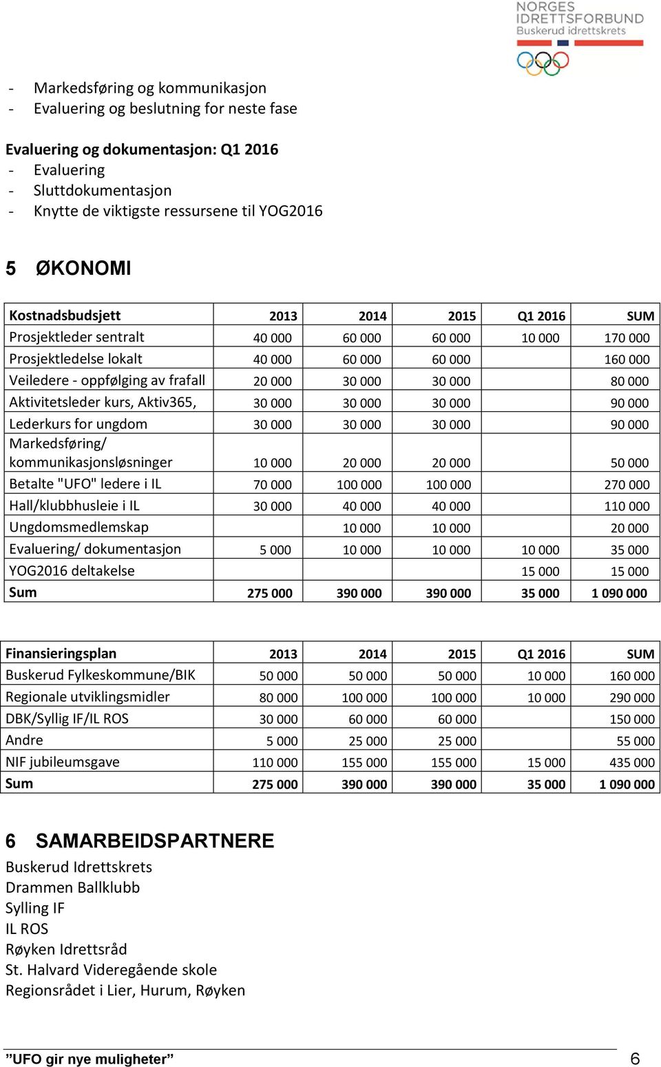 000 30 000 30 000 80 000 Aktivitetsleder kurs, Aktiv365, 30 000 30 000 30 000 90 000 Lederkurs for ungdom 30 000 30 000 30 000 90 000 Markedsføring/ kommunikasjonsløsninger 10 000 20 000 20 000 50