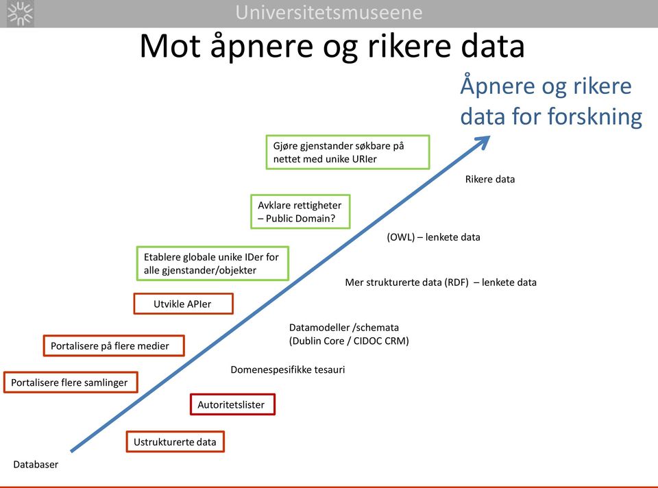 (OWL) lenkete data Rikere data Mer strukturerte data (RDF) lenkete data Portalisere på flere medier Portalisere flere
