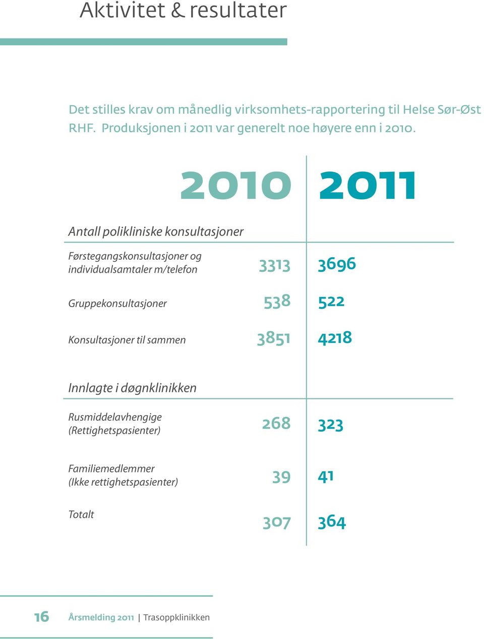 2010 2011 Antall polikliniske konsultasjoner Førstegangskonsultasjoner og individualsamtaler m/telefon 3313 3696