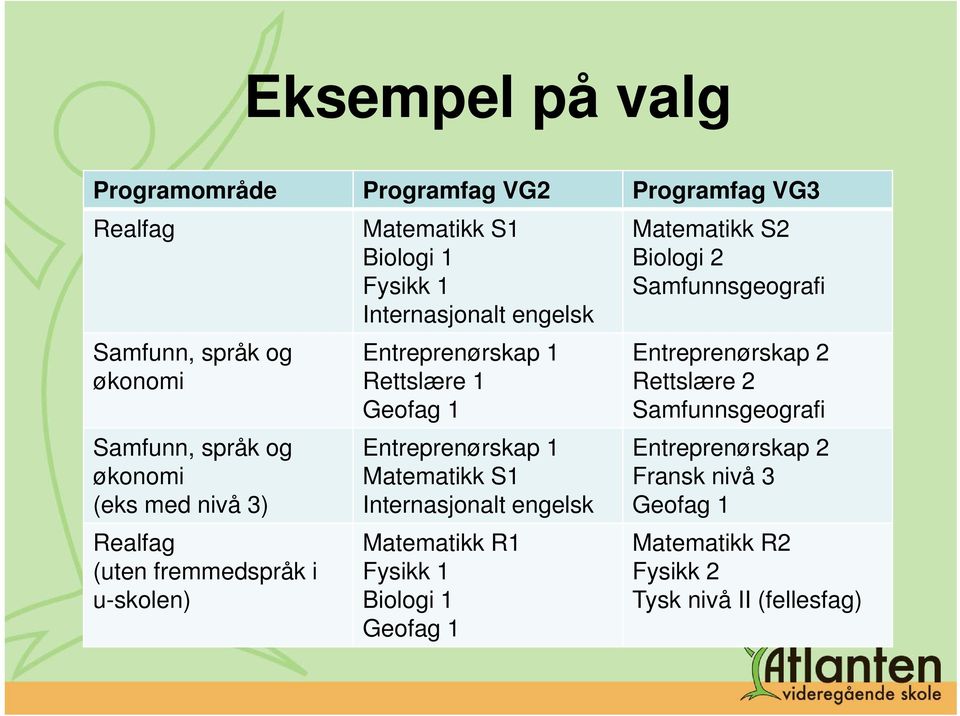 Entreprenørskap 1 Matematikk S1 Internasjonalt engelsk Matematikk R1 Fysikk 1 Biologi 1 Geofag 1 Matematikk S2 Biologi 2