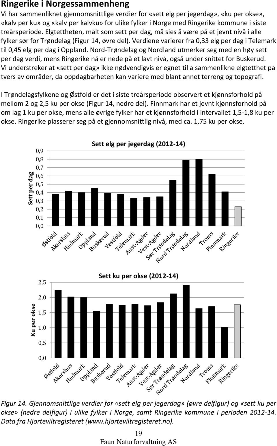 Verdiene varierer fra 0,33 elg per dag i Telemark til 0,45 elg per dag i Oppland.