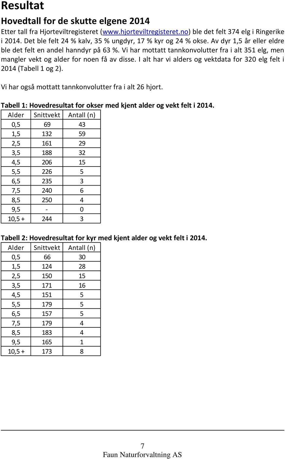 Vi har mottatt tannkonvolutter fra i alt 351 elg, men mangler vekt og alder for noen få av disse. I alt har vi alders og vektdata for 320 elg felt i 2014 (Tabell 1 og 2).