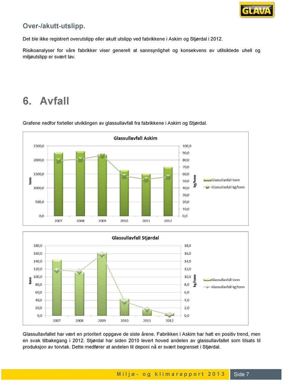 Avfall Grafene nedfor forteller utviklingen av glassullavfall fra fabrikkene i Askim og Stjørdal. Glassullavfallet har vært en prioritert oppgave de siste årene.