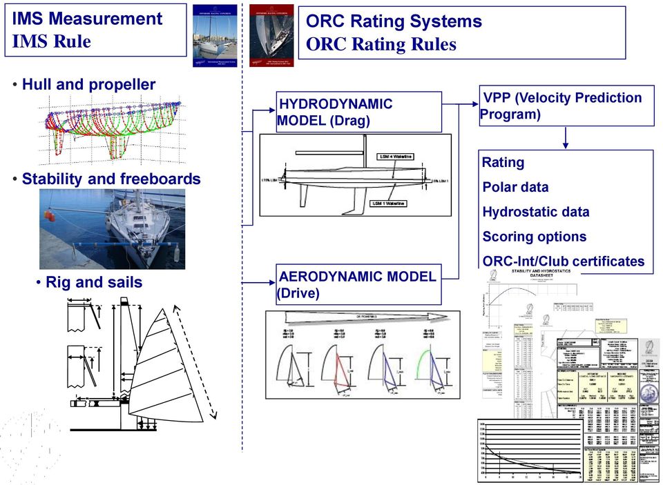 Stability and freeboards Rig and sails AERODYNAMIC MODEL (Drive) Rating