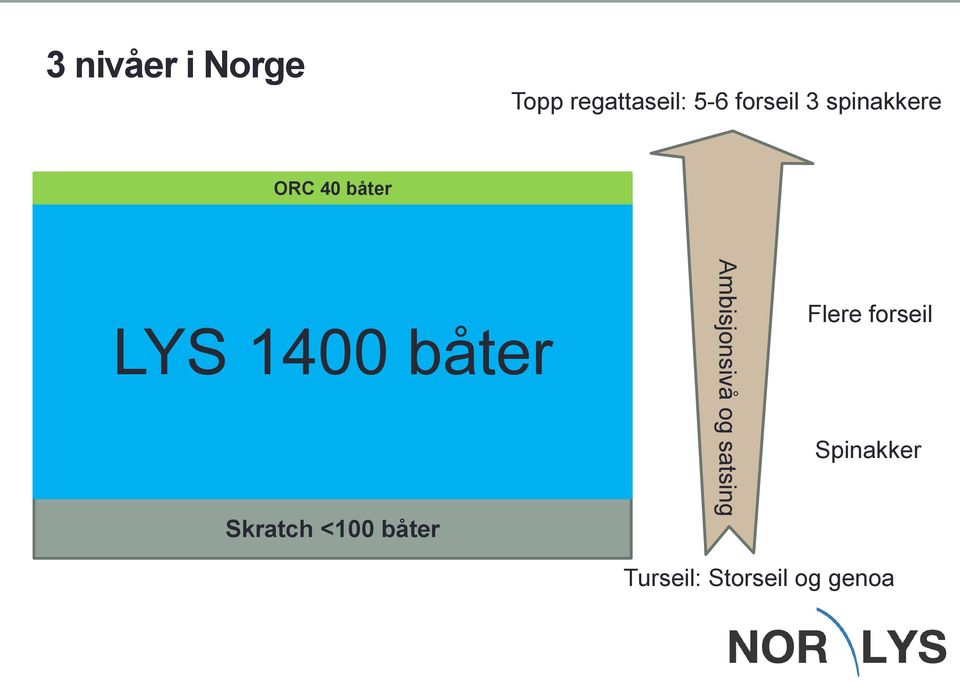 båter Skratch <100 båter Ambisjonsivå og