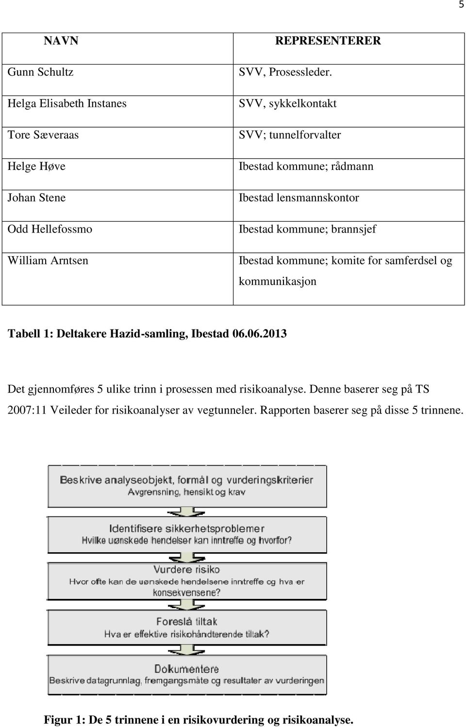 samferdsel og kommunikasjon Tabell 1: eltakere Hazid-samling, Ibestad 06.06.2013 et gjennomføres 5 ulike trinn i prosessen med risikoanalyse.