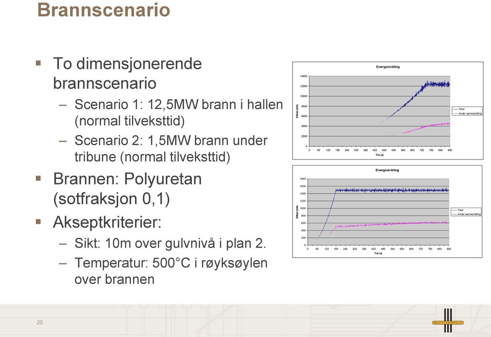 Temperatur: 500 C i røyksøylen over brannen Energiutvikling 14000 12000 10000 8000 6000 4000 2000 0 0 60 120 180 240 300 360 420 480 540 600 660 720 780 840