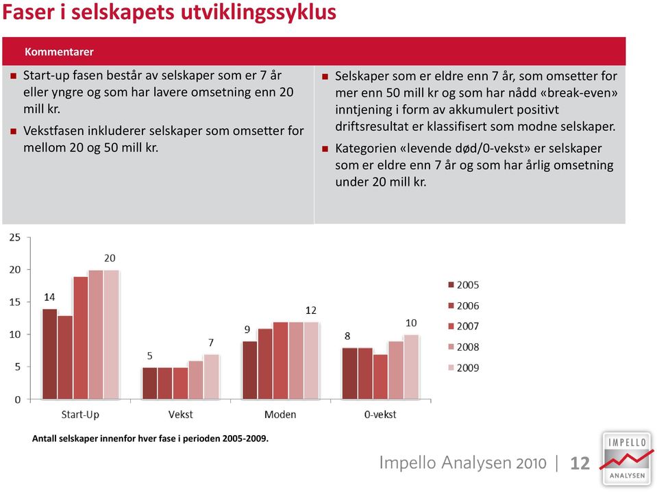 Selskaper som er eldre enn 7 år, som omsetter for mer enn 50 mill kr og som har nådd «break-even» inntjening i form av akkumulert positivt