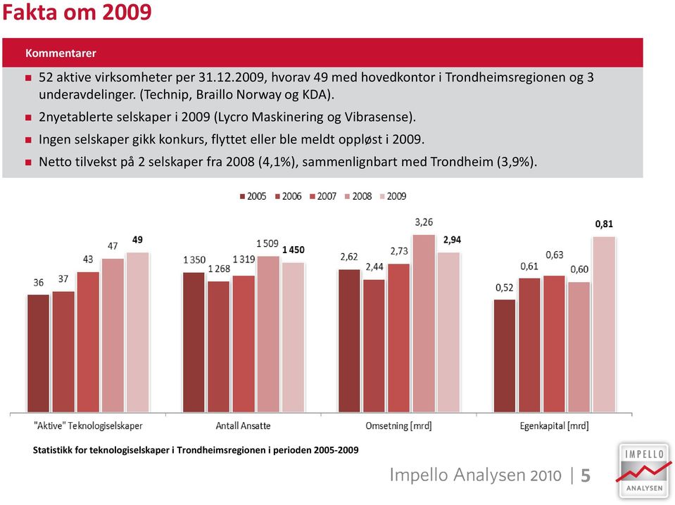 2nyetablerte selskaper i 2009 (Lycro Maskinering og Vibrasense).