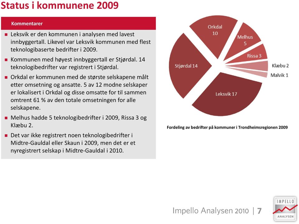 5 av 12 modne selskaper er lokalisert i Orkdal og disse omsatte for til sammen omtrent 61 % av den totale omsetningen for alle selskapene.