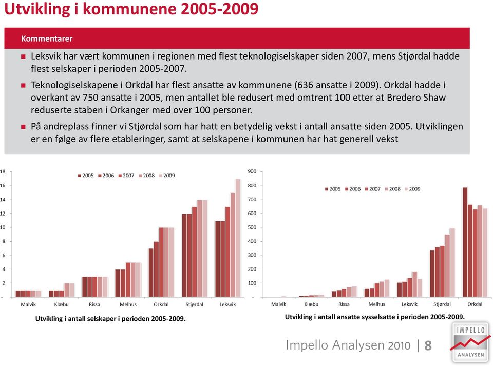 Orkdal hadde i overkant av 750 ansatte i 2005, men antallet ble redusert med omtrent 100 etter at Bredero Shaw reduserte staben i Orkanger med over 100 personer.