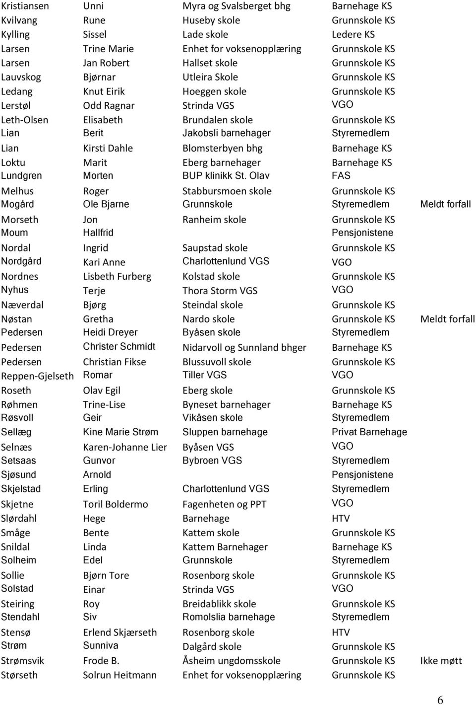 skole Grunnskole KS Lian Berit Jakobsli barnehager Styremedlem Lian Kirsti Dahle Blomsterbyen bhg Barnehage KS Loktu Marit Eberg barnehager Barnehage KS Lundgren Morten BUP klinikk St.