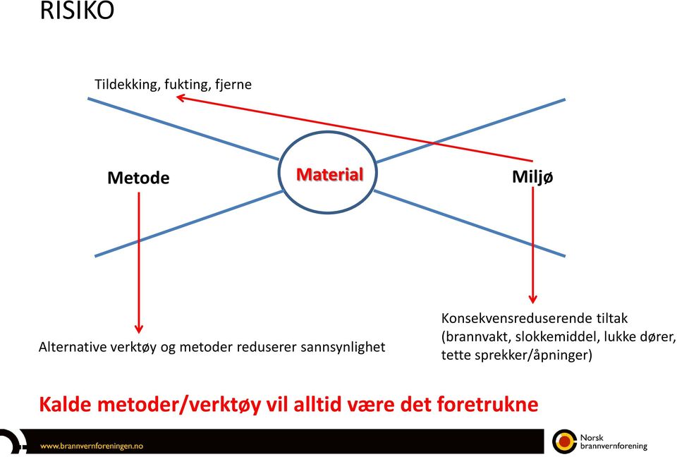 Konsekvensreduserende tiltak (brannvakt, slokkemiddel, lukke