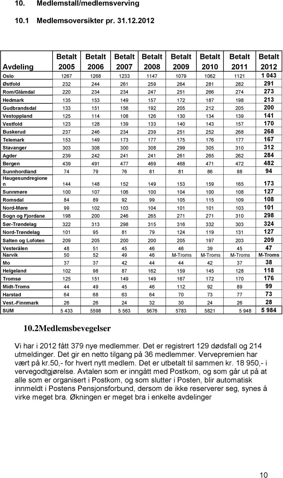 Rom/Glåmdal 220 234 234 247 251 266 274 273 Hedmark 135 153 149 157 172 187 198 213 Gudbrandsdal 133 151 156 192 205 212 205 200 Vestoppland 125 114 108 126 130 134 139 141 Vestfold 123 128 139 133