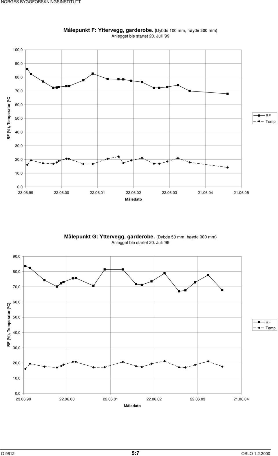 Juli '99 10 9 8 7 (%), eratur (ºC 6 5 4 1 Målepunkt G: Yttervegg, garderobe.