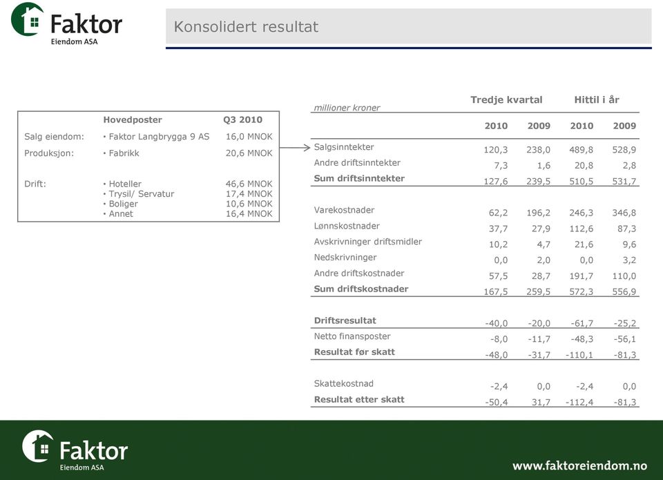 Varekostnader 62,2 196,2 246,3 346,8 Lønnskostnader 37,7 27,9 112,6 87,3 Avskrivninger driftsmidler 10,2 4,7 21,6 9,6 Nedskrivninger 0,0 2,0 0,0 3,2 Andre driftskostnader 57,5 28,7 191,7 110,0 Sum