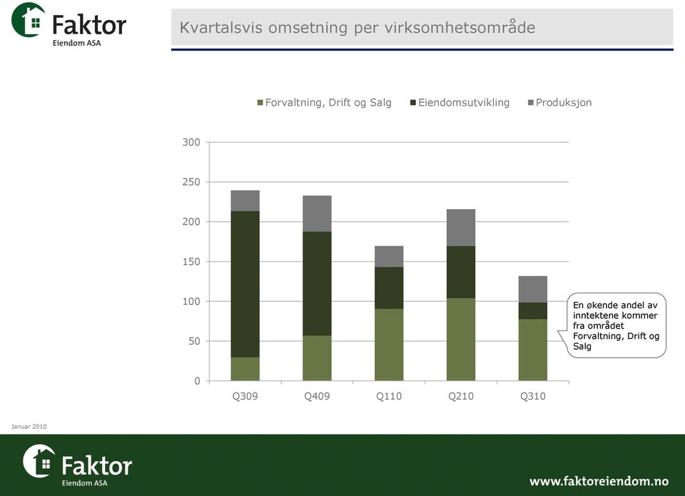 100 50 En økende andel av inntektene kommer fra området