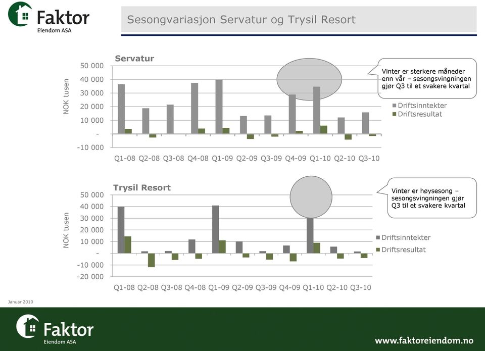 Driftsinntekter Driftsresultat 50 000 40 000 30 000 20 000 10 000 - -10 000-20 000 Trysil Resort Q1-08 Q2-08 Q3-08 Q4-08 Q1-09 Q2-09