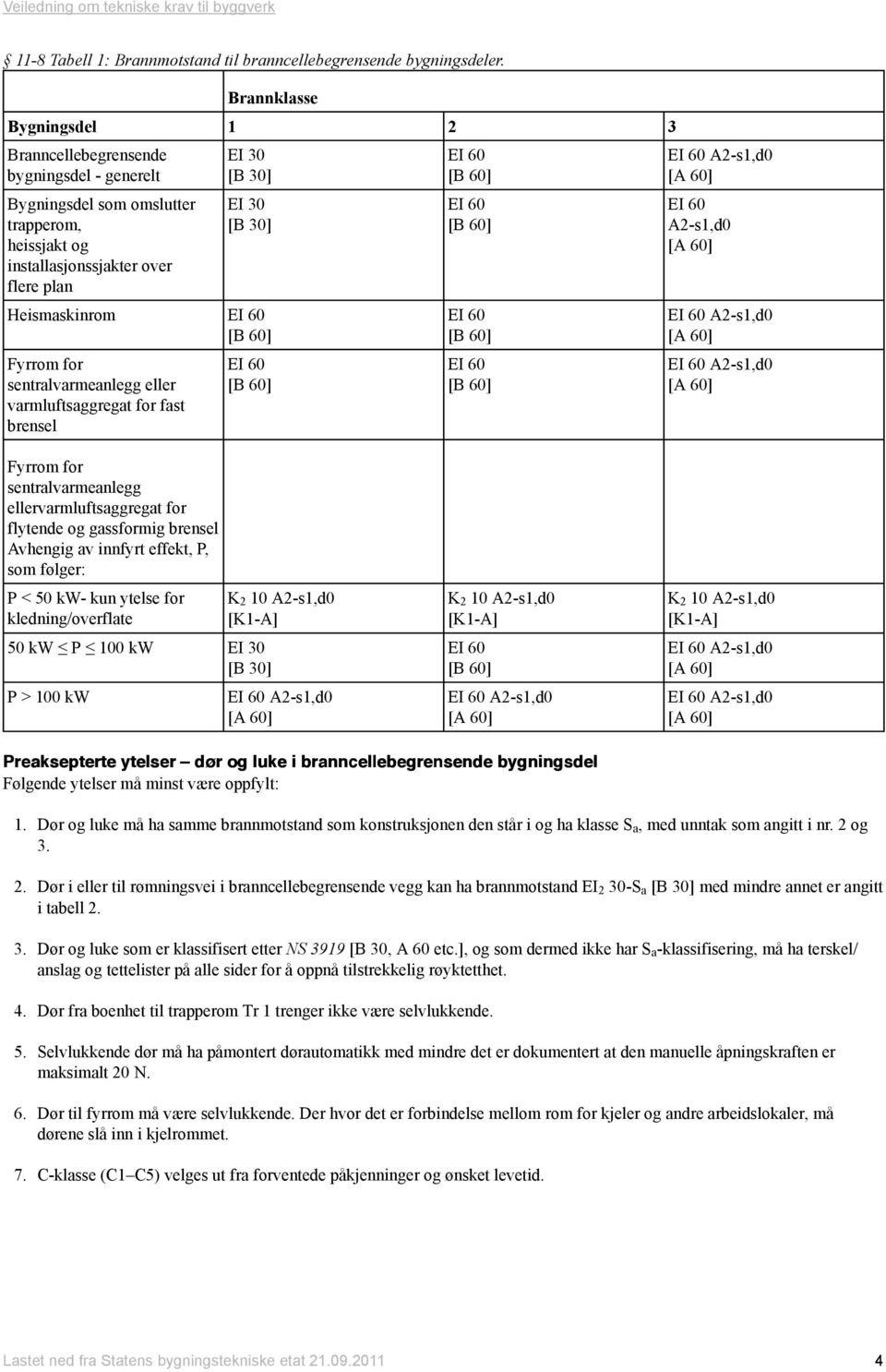 Heismaskinrom Fyrrom for sentralvarmeanlegg eller varmluftsaggregat for fast brensel A2-s1,d0 Fyrrom for sentralvarmeanlegg ellervarmluftsaggregat for flytende og gassformig brensel Avhengig av