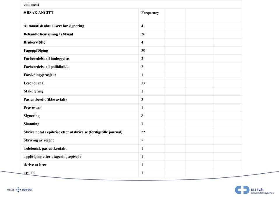 Makulering 1 Pasientbesøk (ikke avtalt) 3 Prøvesvar 1 Signering 8 Skanning 3 Skrive notat / epikrise etter utskrivelse