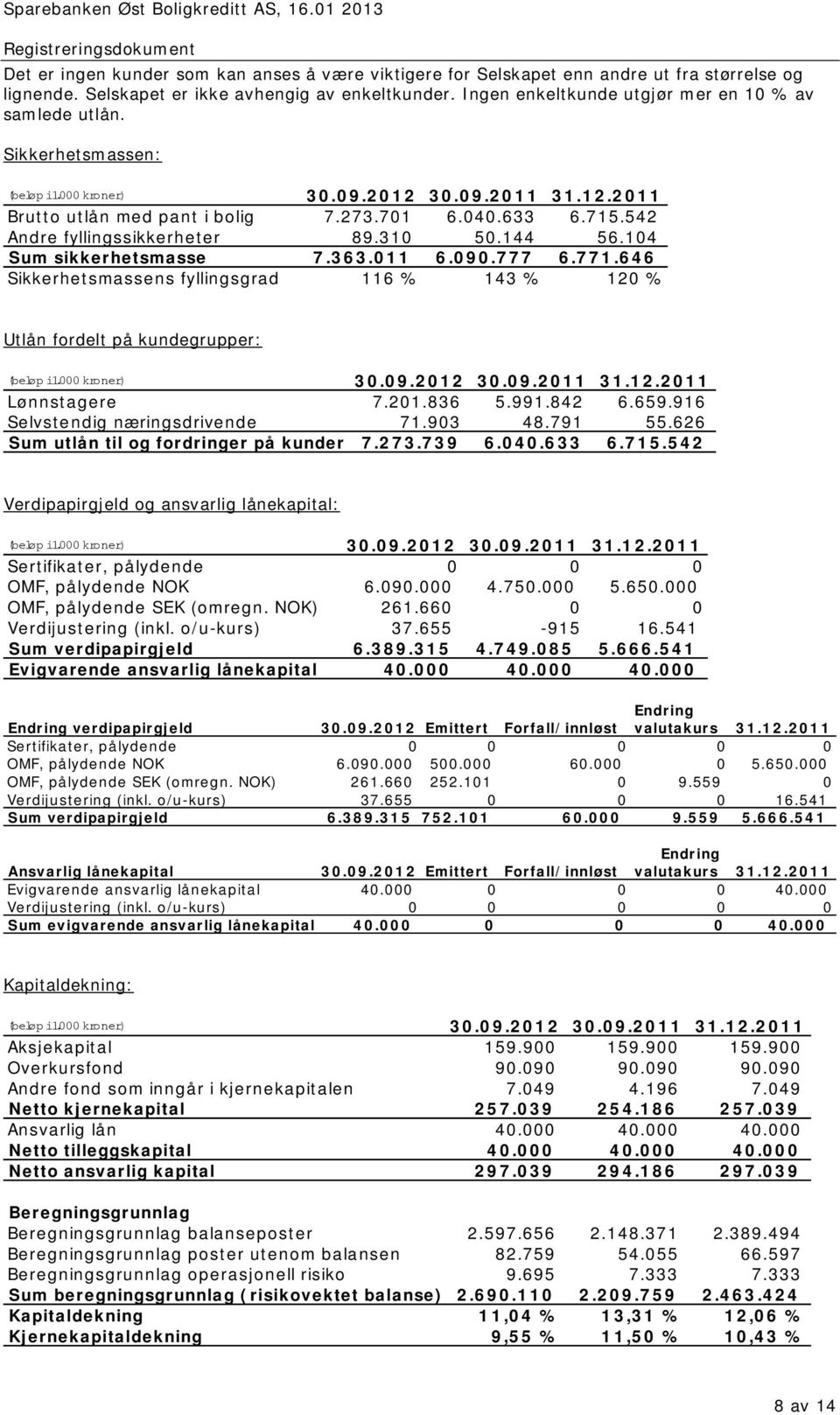 542 Andre fyllingssikkerheter 89.310 50.144 56.104 Sum sikkerhetsmasse 7.363.011 6.090.777 6.771.646 Sikkerhetsmassens fyllingsgrad 116 % 143 % 120 % Utlån fordelt på kundegrupper: (beløp i1.