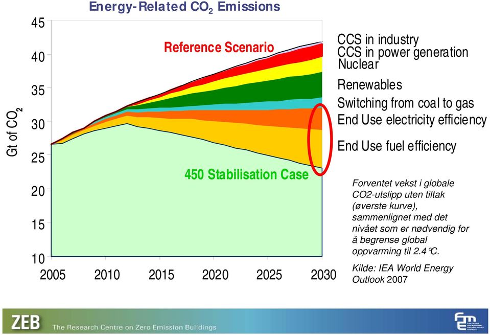 electricity efficiency End Use fuel efficiency Forventet vekst i globale CO2-utslipp uten tiltak (øverste kurve),
