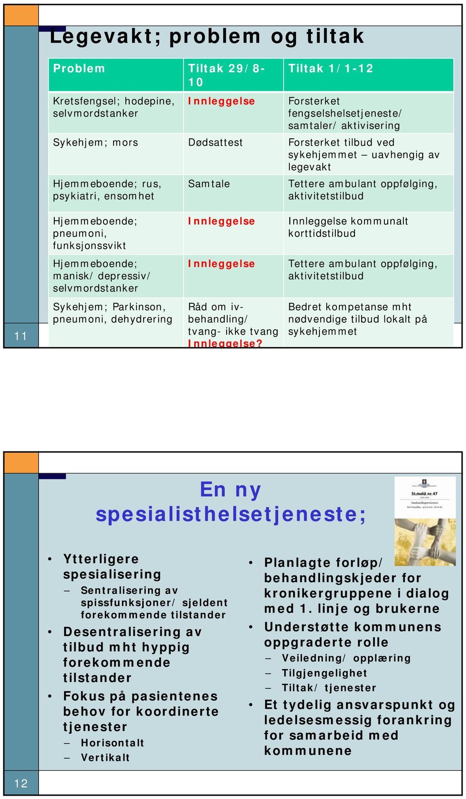 Hjemmeboende; manisk/ depressiv/ selvmordstanker Sykehjem; Parkinson, pneumoni, dehydrering Innleggelse Innleggelse Råd om ivbehandling/ tvang- ikke tvang Innleggelse?