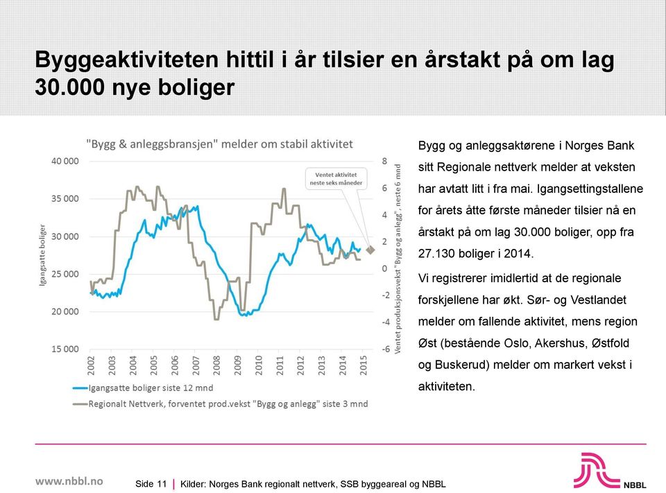 Igangsettingstallene for årets åtte første måneder tilsier nå en årstakt på om lag 30.000 boliger, opp fra 27.130 boliger i 2014.