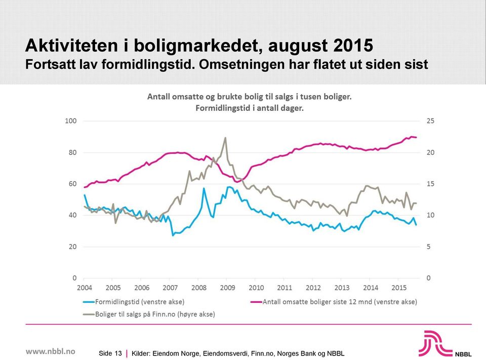 Omsetningen har flatet ut siden sist Side 13