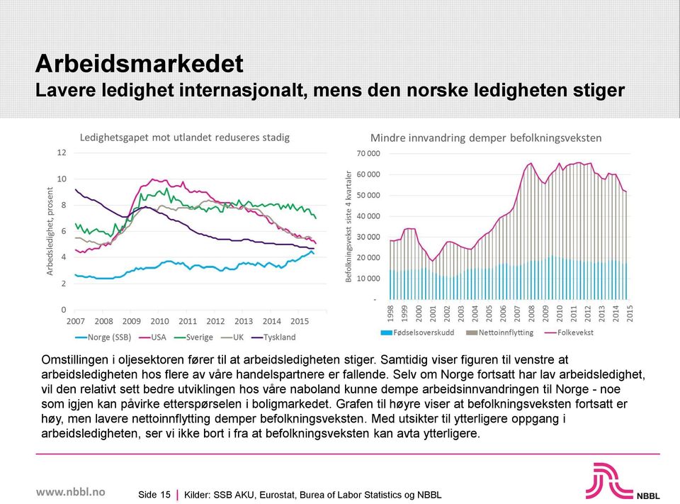 Selv om Norge fortsatt har lav arbeidsledighet, vil den relativt sett bedre utviklingen hos våre naboland kunne dempe arbeidsinnvandringen til Norge - noe som igjen kan påvirke etterspørselen