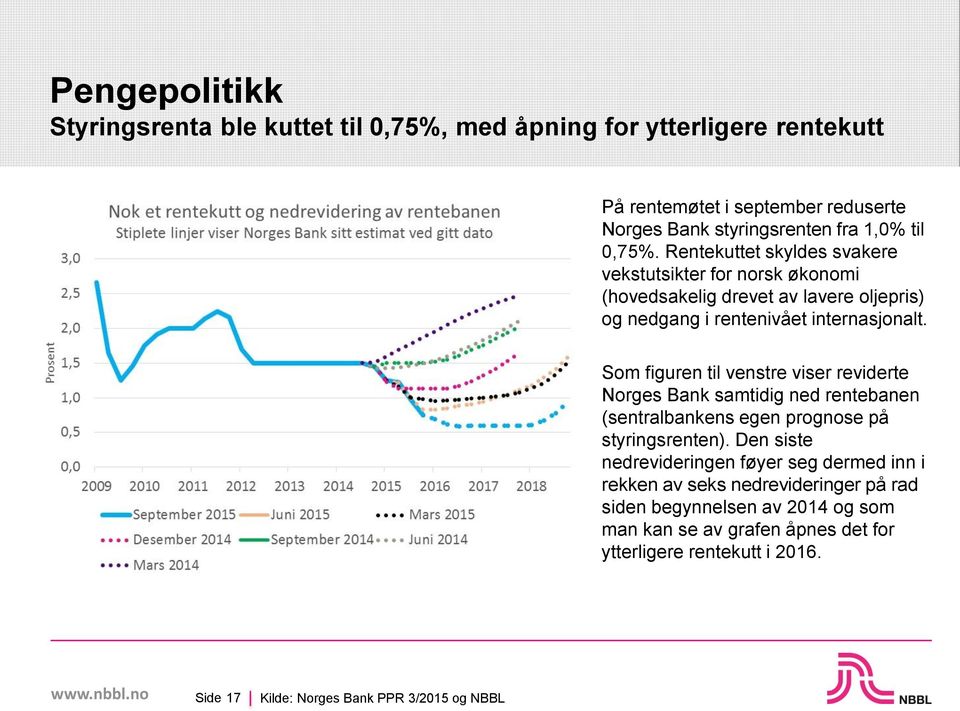 Som figuren til venstre viser reviderte Norges Bank samtidig ned rentebanen (sentralbankens egen prognose på styringsrenten).