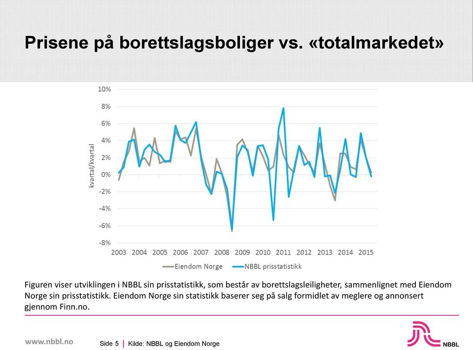 av borettslagsleiligheter, sammenlignet med Eiendom Norge sin prisstatistikk.