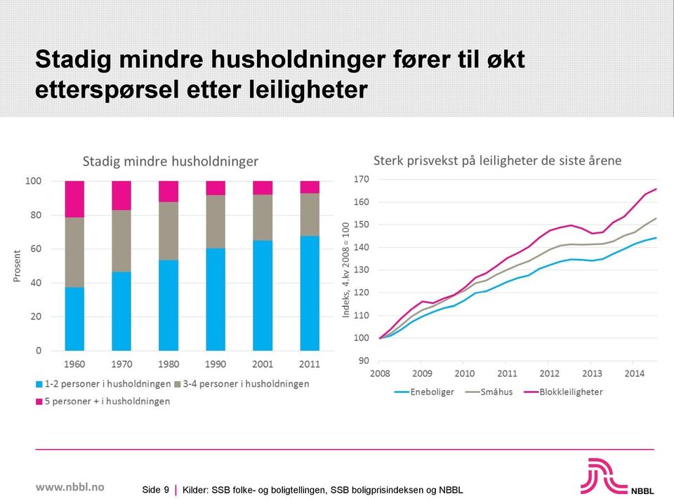 leiligheter Side 9 Kilder: SSB