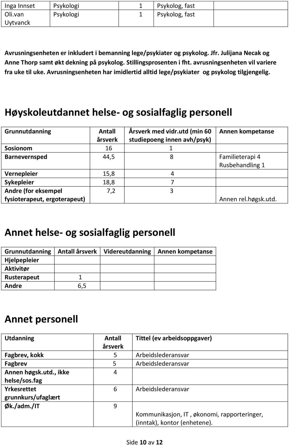 Avrusningsenheten har imidlertid alltid lege/psykiater og psykolog tilgjengelig. Høyskoleutdannet helse- og sosialfaglig personell Grunnutdanning Antall Årsverk med vidr.