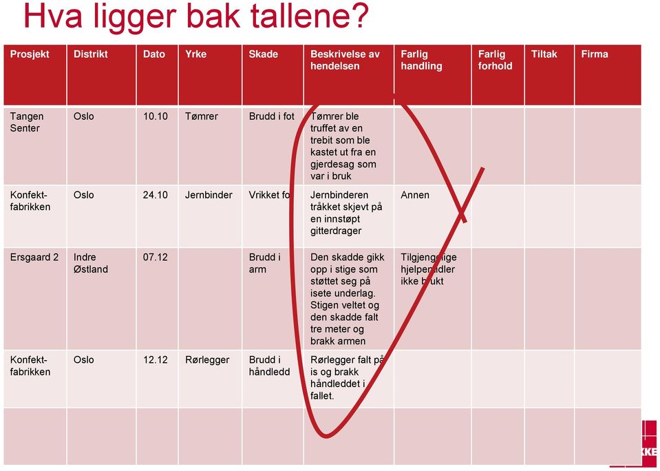 10 Jernbinder Vrikket fot Jernbinderen tråkket skjevt på en innstøpt gitterdrager Annen Ersgaard 2 Indre Østland 07.